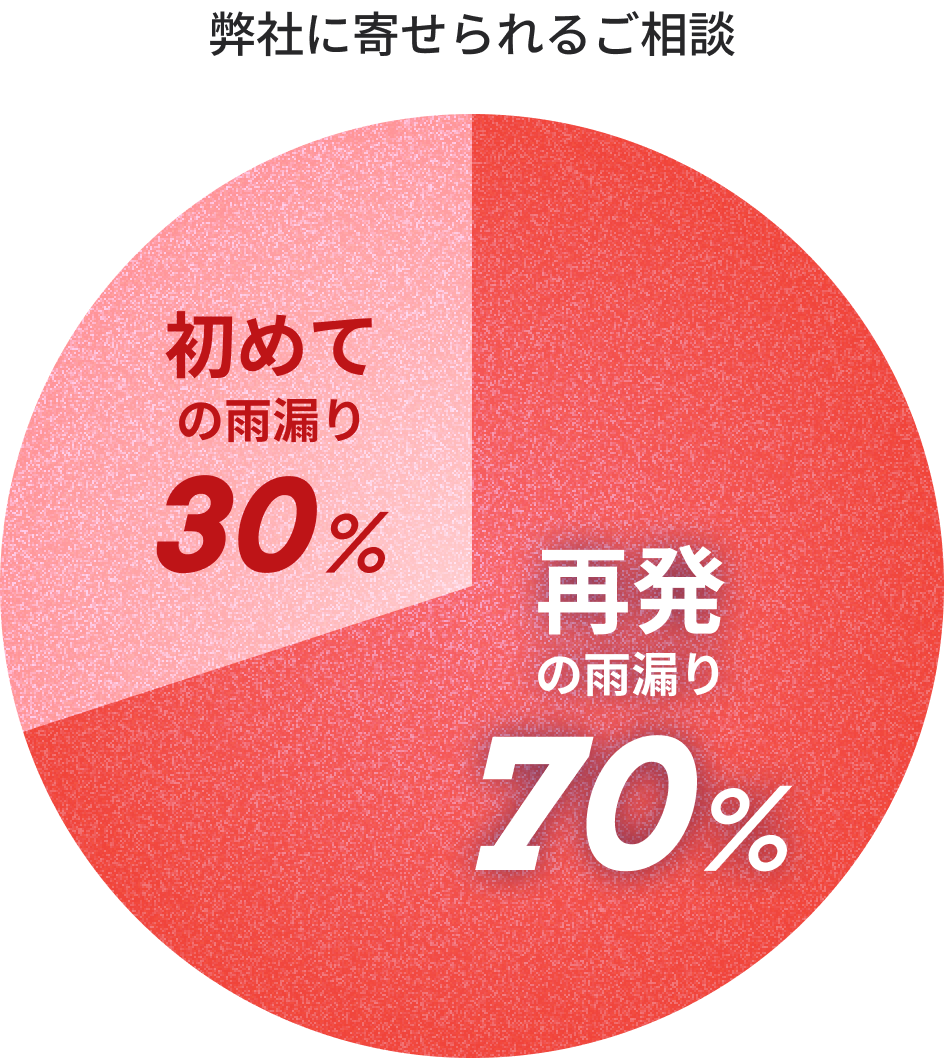 弊社に寄せられるご相談